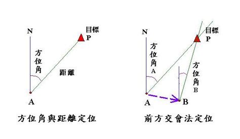 前方交會法|測量五十講 C1.前方交會、側方交會、交弧法與截距法